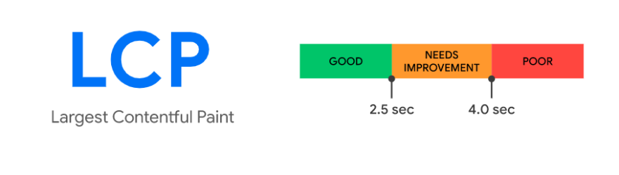 LCP Grading Scale. LCP Should be less than 2.5 seconds.