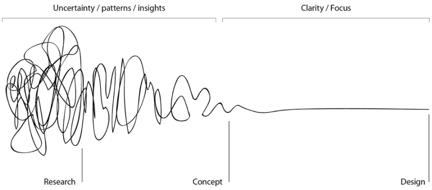 a diagram illustrating that research is a mess of squiggly lines then concept starts to straighten it out then it is straight and linear and focused to go into design