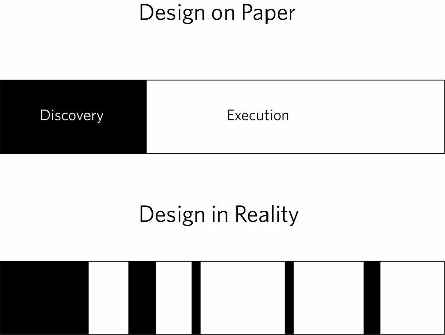 illustration of design on paper with discovery separate from execution and design in reality with them mixed together