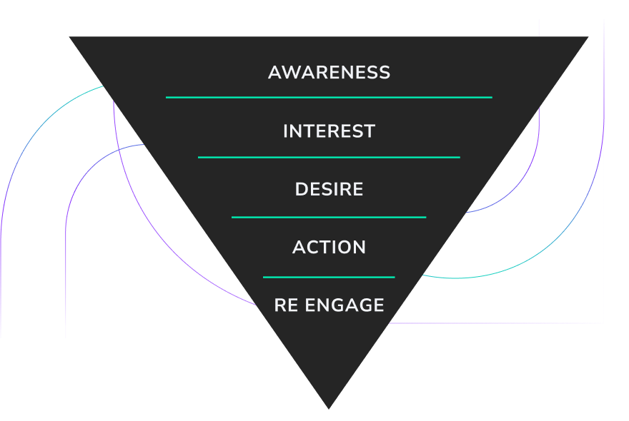 inverted triangle demonstrating the user experience for awareness to interest to desire to action to re engage