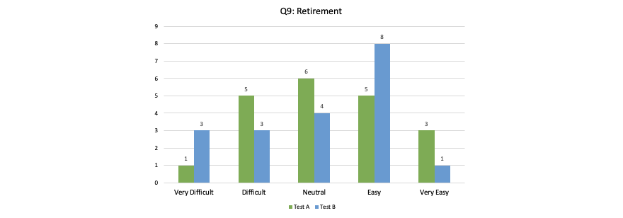 bar chart question about retirement