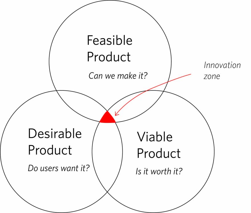 venn diagram of the feasible product can we make it, viable product is it worth it, and desirable product do users want it as they meet in the middle to form the innovation zone