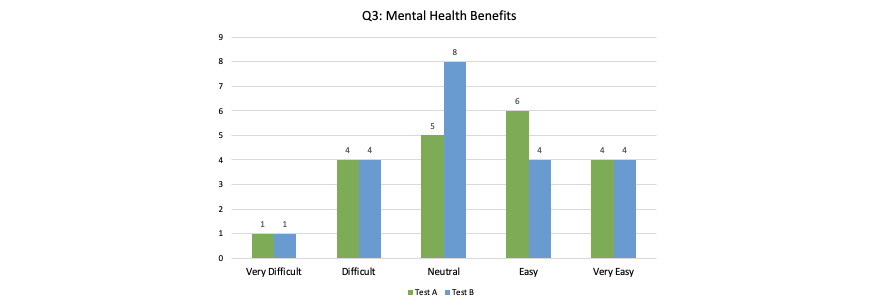 bar chart of mental health benefit results