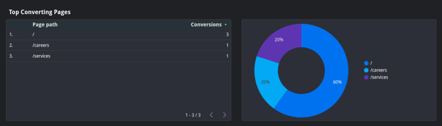 Looker studio chart showing conversions by entrance page (landing page)