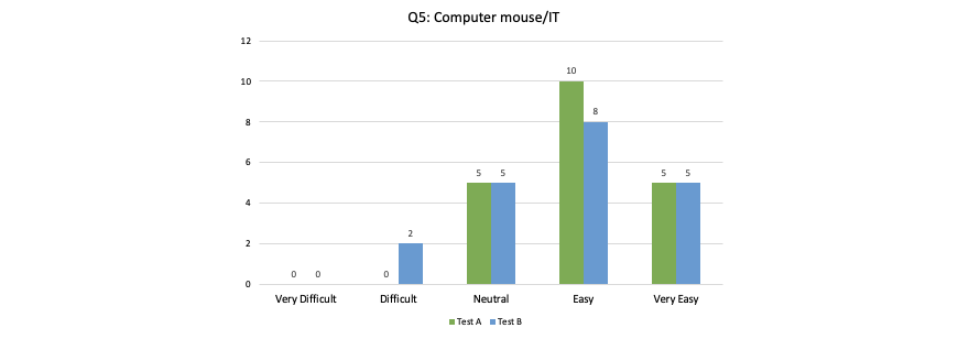 bar chart for computer mouse/IT question