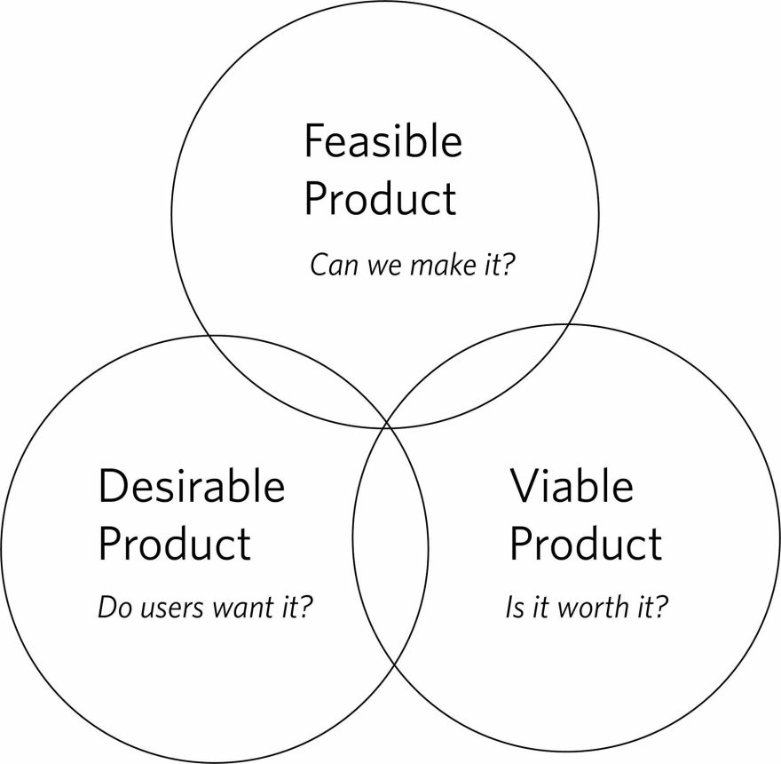 venn diagram illustration of feasible product can we make it, viable product is it worth it, and desirable product do users want it