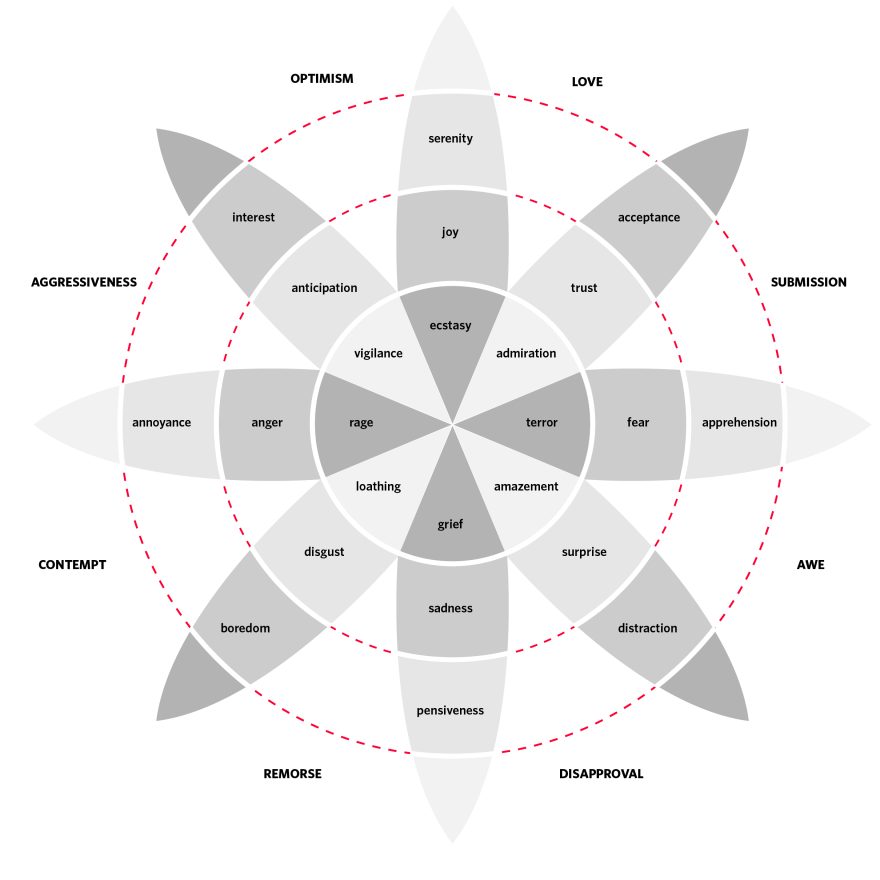 diagram in the shape of a flower with a target over it featuring love, submission, awe, disapproval, remorse, contempt, aggressiveness, and optimism