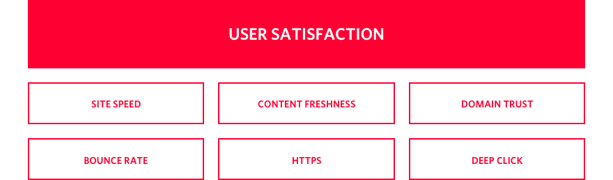 blocks depicting User Satisfaction at the top with Site Speed, Content Freshness, Domain Trust, Bounce Rate, HTTPS, and Deep Click below it