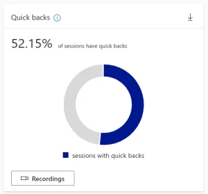 A screen shot from a reporting dashboard showing a circle/pie chart with 52% of sessions involving quick backs