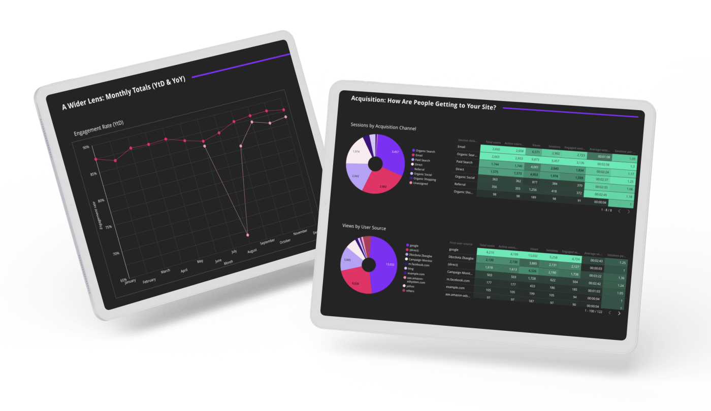 Two tablets showing Looker Studio pages on their screens. First tablet's heading: A Wider Lens: Monthly Total (YtD & YoY) above a graph with the x-axis listing months and the y-axis listing percentages of Engagement rate; Second Tablet heading: Acquisition: How Are People Getting to Your Site? Below the heading is a Sessions by Acquisition Channel multi-color pie chart with numbers, next to a color legend with these categories: Organic Search, Email, Direct Referal, Organic Social, Organic Shopping, Unassigned. A table lists the same categories in the first column (Session defa...) and each row has corresponding numbers for specific user/views categories (Total users, Active users, Views, Sessions, Engaged Sessions, Average sessions,etc.). Below that is a Views by User Source multi-colored pie chart with numbers, next to a color legend with these categories: google, (direct), Campaing Monitor, m.facbook.com, bing, example.com, etc. A table lists the same categories in the first column (First user source) and each row has corresponding numbers for specific user/views categories.