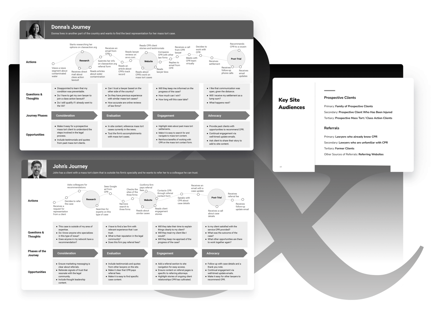 User Journey analysis by Eastern Standard delivered to CPR creating extensive user personas to define relevant audiences and appropriate content to create for each persona identified.