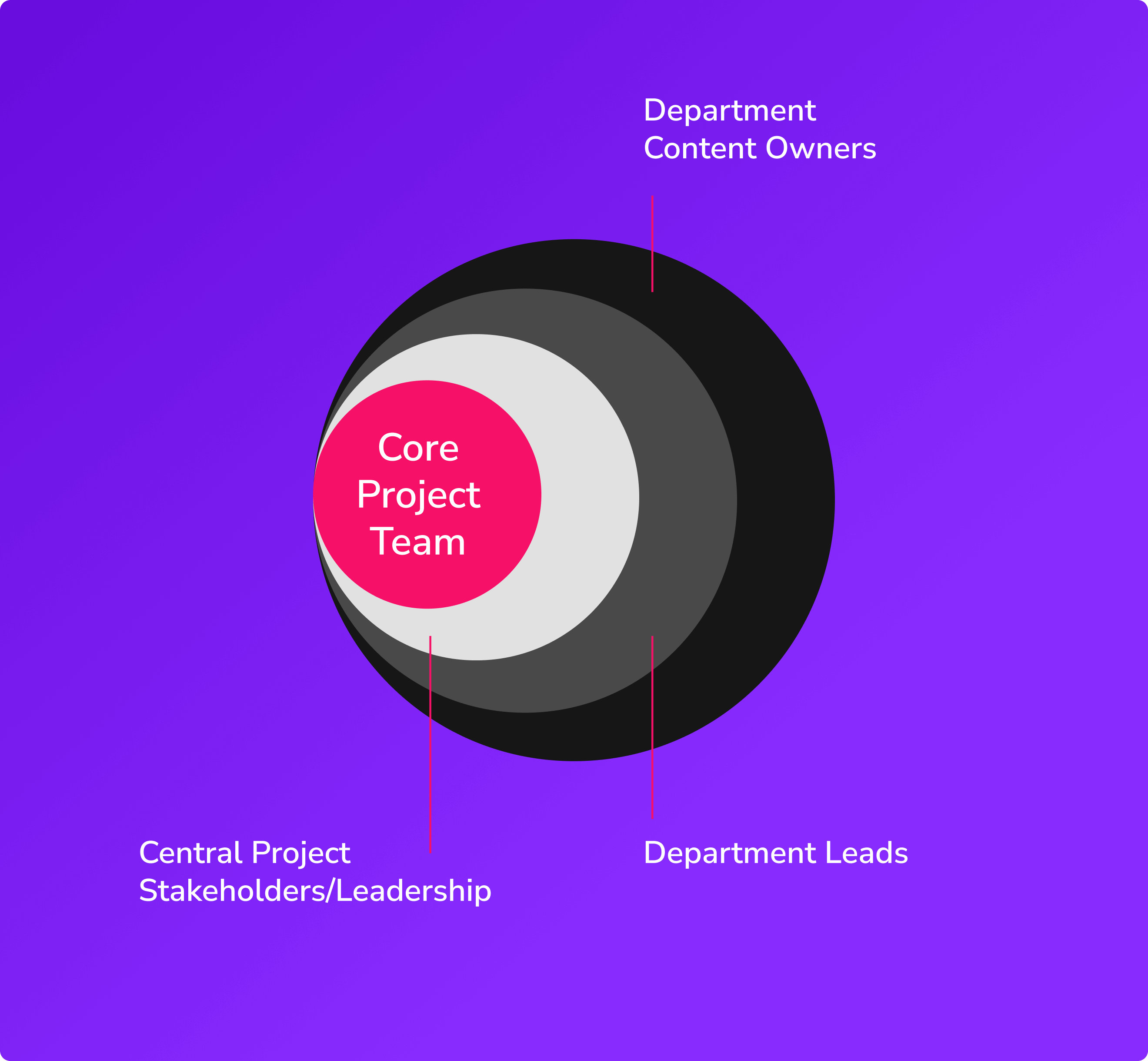 Diagram illustrating the hierarchy of stakeholder involvement in a project, with concentric circles representing the Core Project Team at the center, followed by Department Leads, Central Project Stakeholders/Leadership, and Department Content Owners