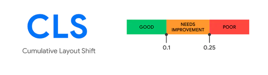 Cumulative Layout Shift grading scale. CLS should be less than 0.1