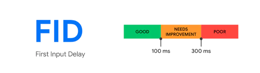 First input delay grading scale. First input delay should be less than 100ms