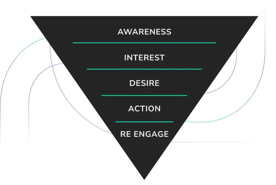 inverted triangle demonstrating the user experience for awareness to interest to desire to action to re engage