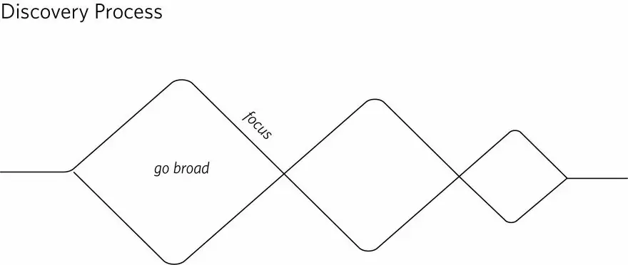 illustration of the discovery process with a large diamond that says go broad and diamonds decreasing in size to the right of it next to the word focus