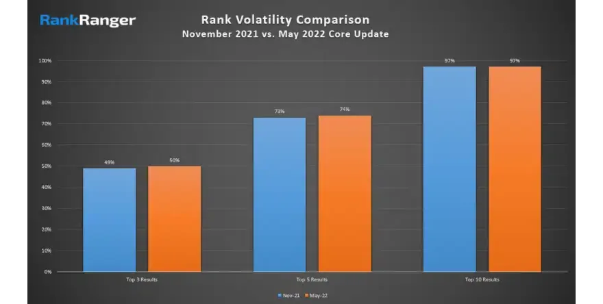 RankRanger's bar graph showing how the May 2022 update was worse than the November 2021 update