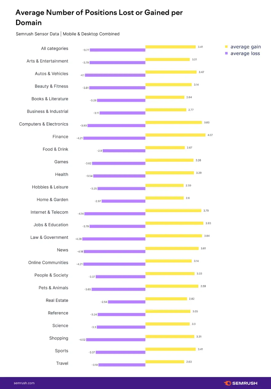 SEMRush graph showing the average number of positions lost or gained per domain across industries