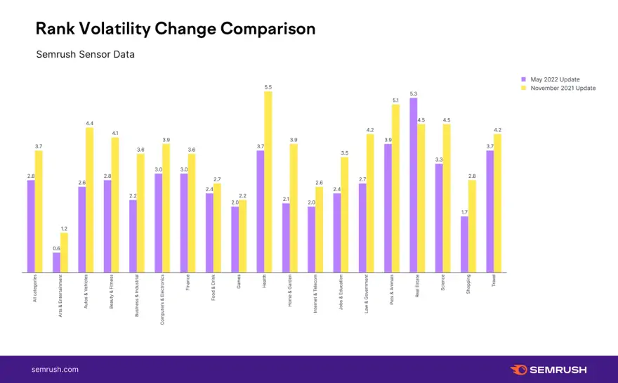 Bar graph showing how the May 2022 update compared to the November 2021 update