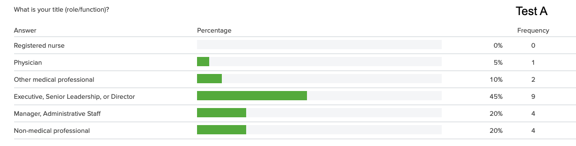 bar chart of participant roles for a test