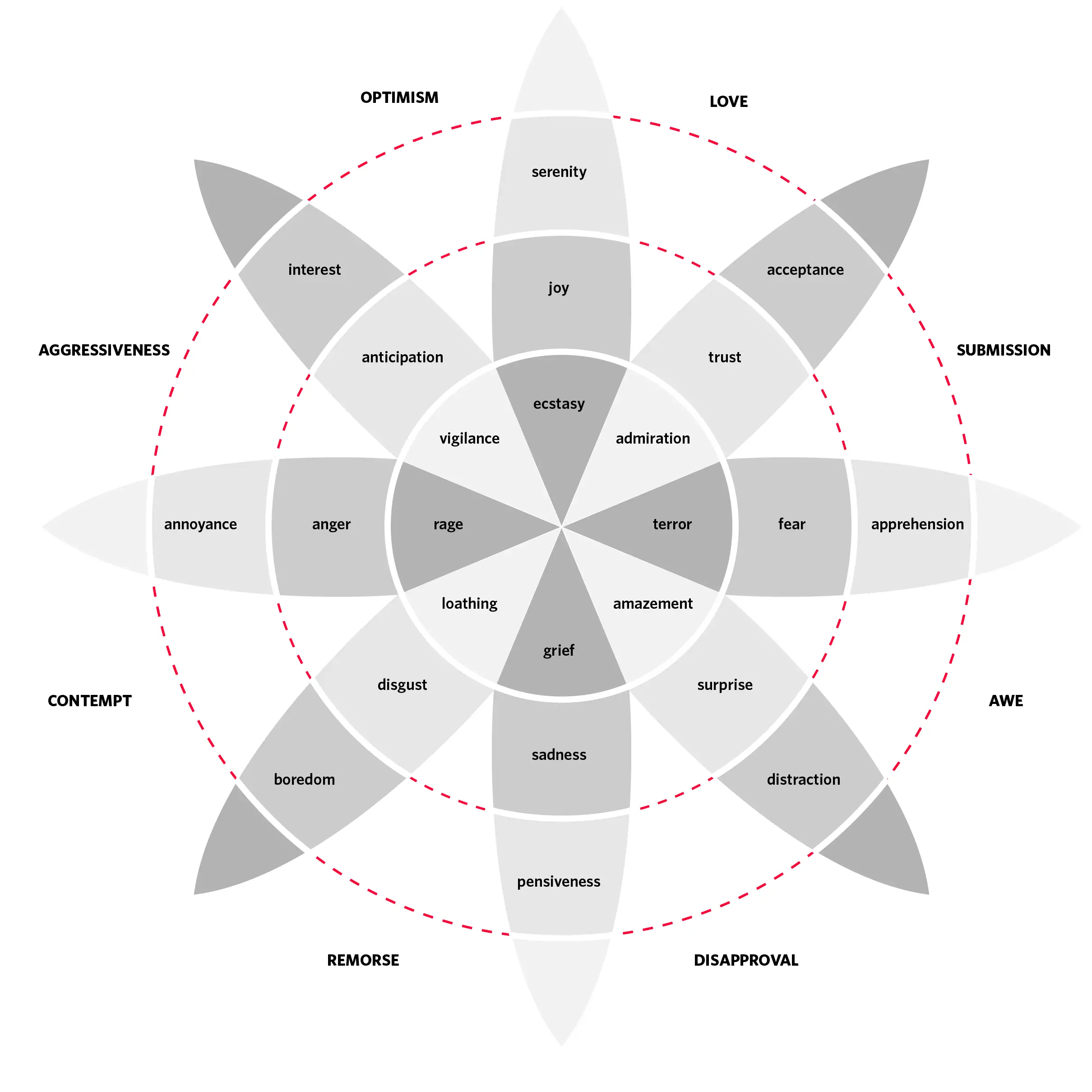 diagram in the shape of a flower with a target over it featuring love, submission, awe, disapproval, remorse, contempt, aggressiveness, and optimism