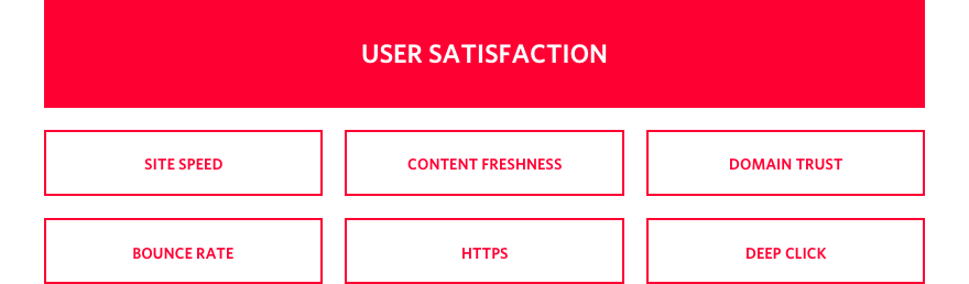 blocks depicting User Satisfaction at the top with Site Speed, Content Freshness, Domain Trust, Bounce Rate, HTTPS, and Deep Click below it