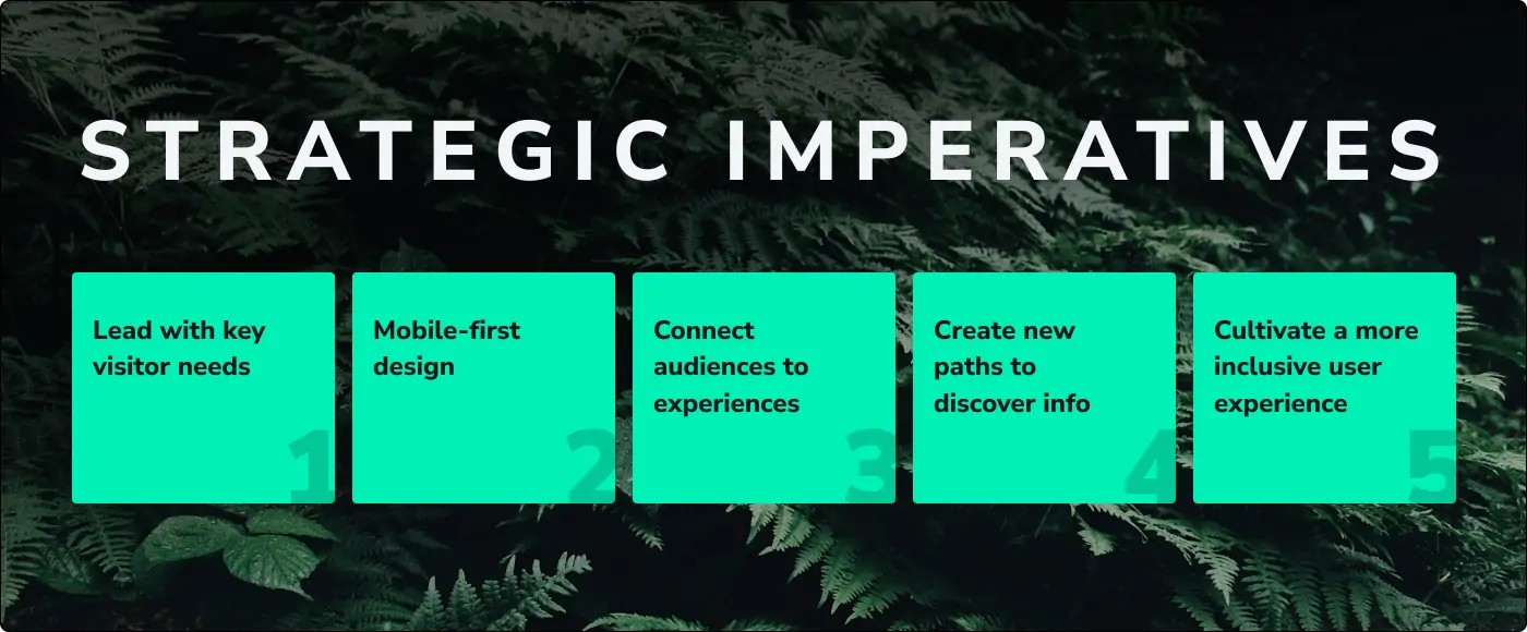 graphic of Strategic Imperatives of Lead with key visitor needs, Mobile-first design, Connect audiences to experiences, Create new paths to discover info, Cultivate a more inclusive user experience