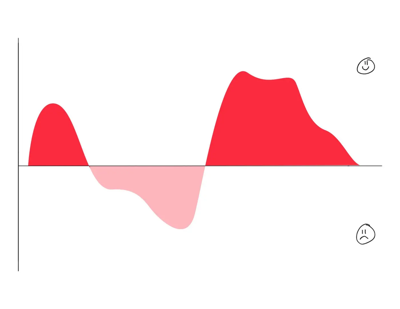 a line graph showing the idea of data with and a smiley face above the x axis and a frowning face below the x axis