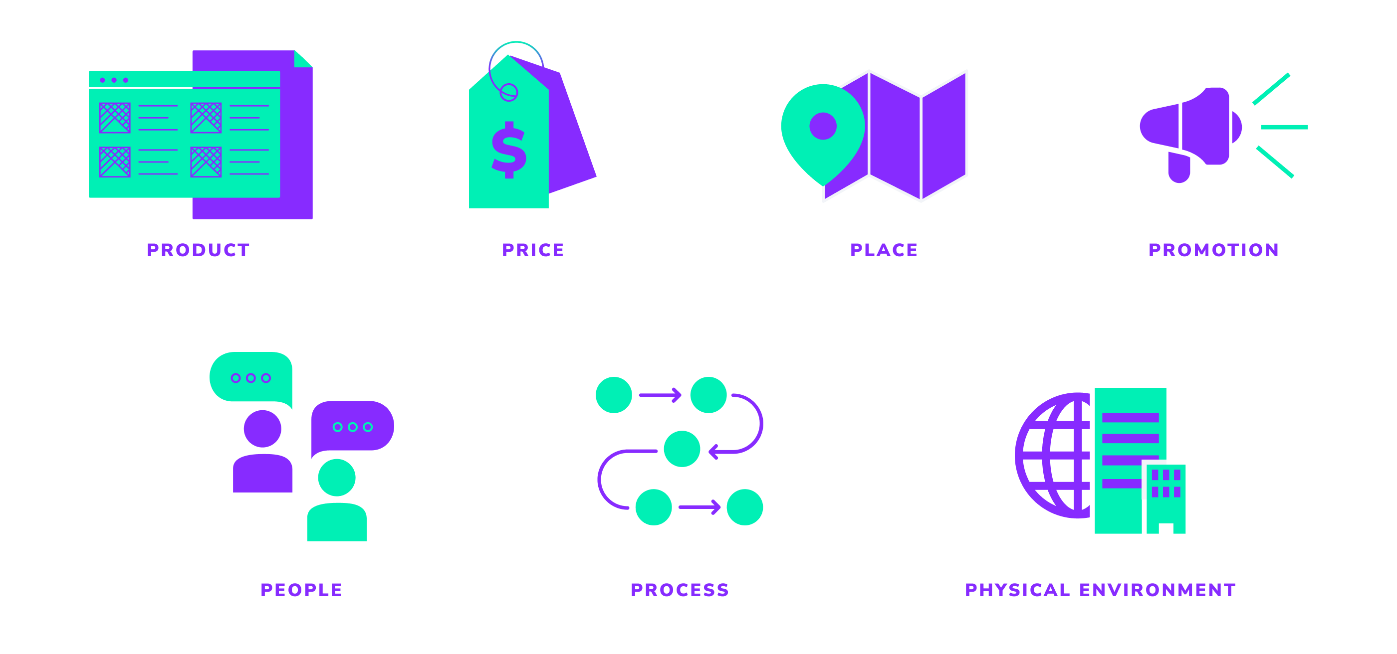 Visual representation of the 7 P's discussed with an icon above each topic: product, price, place, promotion, people, process, and physical environment
