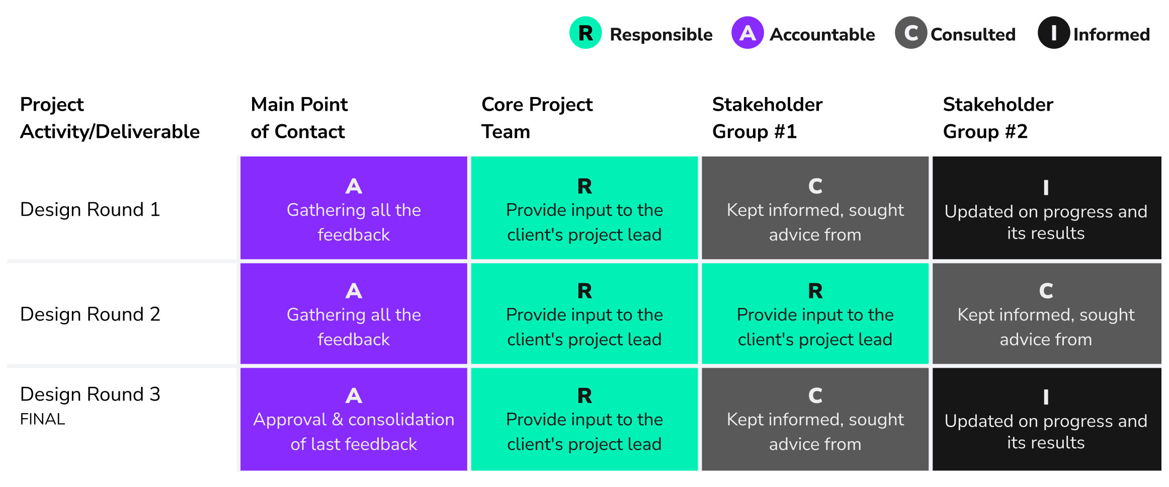 A RACI model showing the roles of the main point of contact, core project team, and other stakeholders. With each deliverable, the members in the RACI model are assigned a task.