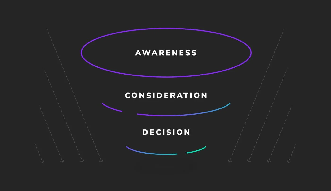 Three ellipses with the following words from top to bottom order: Awareness, Consideration, Decision