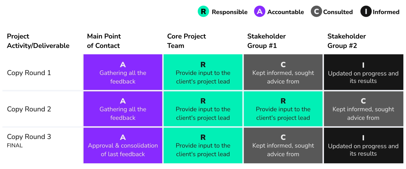 RACI Matrix: R=Responsible, A=Accountable, C=Consulted, I=Informed. Project Activity/Deliverable Copy Round 1: Main Point of Contact - A - Gathering all the feedback; Core Project Team - R - Provide input to the client's project lead; Stakeholder Group #1 - C - Kept informed, sought advice from; Stakeholder Group #2 - I - updated on progress and its results; Project Activity/Deliverable Copy Round 2: Main Point of Contact - A - Gathering all the feedback; Core Project Team - R - Provide input to the client's project lead; Stakeholder Group #1 - R - Provide input to the client's project lead; Stakeholder Group #2 - C - Kept informed, sought advice from; Project Activity/Deliverable Copy Round 3: Main Point of Contact - A - Approval & consolidation of last feedback; Core Project Team - R - Provide input to the client's project lead; Stakeholder Group #1 - C - Kept informed, sought advice from; Stakeholder Group #2 - I - Updated on progress and its results