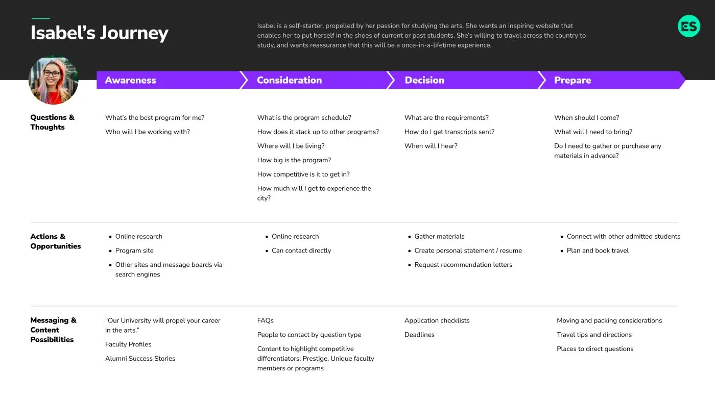 Isabel’s Journey: Isabel is a self-starter, propelled by her passion for studying the arts. She wants an inspiring website that enables her to put herself in the shoes of current or past students. She’s willing to travel across the country to study, and wants assurance that this will be a once-in-a-lifetime experience. Questions & Thoughts - Awareness: What’s the best program for me? Who will I be working with?; Consideration: What is the program schedule? How does it stack up to other programs? Where will I be living? How big is the program? How competitive is to get in? How much will I get to experience the city?; Decision: What are the requirements? How do I get transcripts sent? When will I hear?; Prepare: When should I come? What will I need to bring? Do I need to gather or purchase any materials in advance? Actions & Opportunities - Awareness: Online research, Program site, Other sites and message boards via search engines; Consideration: Online research, Can contact directly; Decision: Gather materials, Create personal statement/resume, Request recommendation letters; Prepare: Connect with other admitted students, Plan and book travel.
