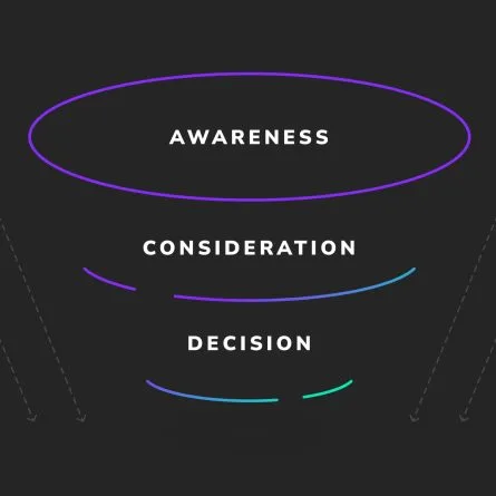 Three ellipses with the following words from top to bottom order: Awareness, Consideration, Decision