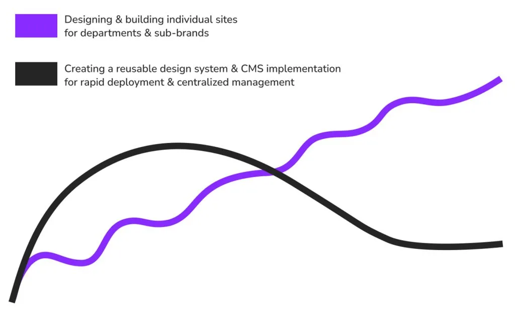 A wavy violent line rising steadily upward representing Designing & building individual sites for departments & sub-brands A hill-shaped charcoal line representing Creating a reusable design system & CMS implementation for rapid deployment & centralized management.