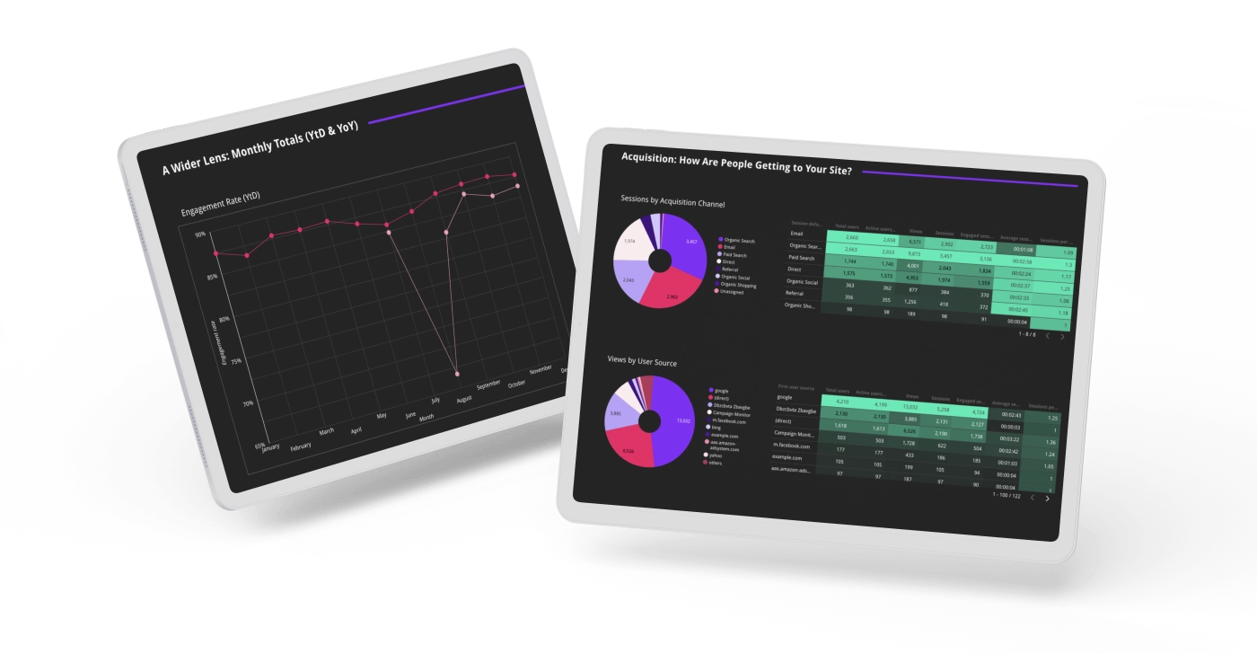 Eastern Standard's customized Looker Studio report as seen on two tablet devices showing important KPIs