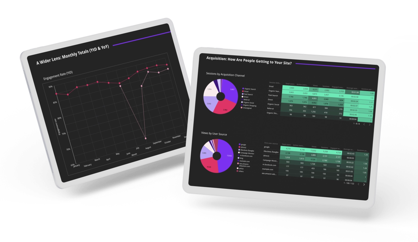 Two tablets showing Looker Studio pages on their screens. First tablet's heading: A Wider Lens: Monthly Total (YtD & YoY) above a graph with the x-axis listing months and the y-axis listing percentages of Engagement rate; Second Tablet heading: Acquisition: How Are People Getting to Your Site? Below the heading is a Sessions by Acquisition Channel multi-color pie chart with numbers, next to a color legend with these categories: Organic Search, Email, Direct Referal, Organic Social, Organic Shopping, Unassigned. A table lists the same categories in the first column (Session defa...) and each row has corresponding numbers for specific user/views categories (Total users, Active users, Views, Sessions, Engaged Sessions, Average sessions,etc.). Below that is a Views by User Source multi-colored pie chart with numbers, next to a color legend with these categories: google, (direct), Campaing Monitor, m.facbook.com, bing, example.com, etc. A table lists the same categories in the first column (First user source) and each row has corresponding numbers for specific user/views categories.