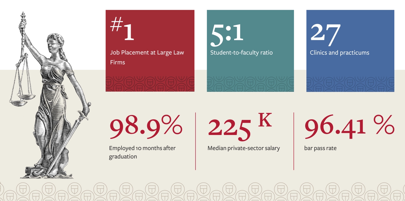 Cornell Law School stats section featuring an illustration of Lady Justice and data points like job placement, bar pass rate, and student-to-faculty ratio.