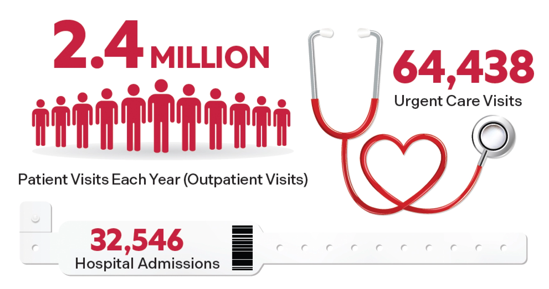 Infographic showing 2.4 million outpatient visits, 64,438 urgent care visits, and 32,546 hospital admissions each year at Cooper University Health Care.